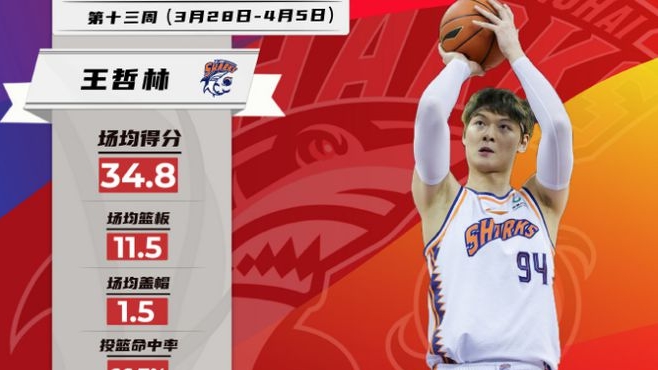 【CBA】常規(guī)賽最后一周，他們榮膺最佳