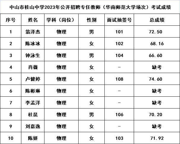 中山市桂山中學(xué)2023年公開(kāi)招聘專任教師（華南師范大學(xué)場(chǎng)次）考試成績(jī).png