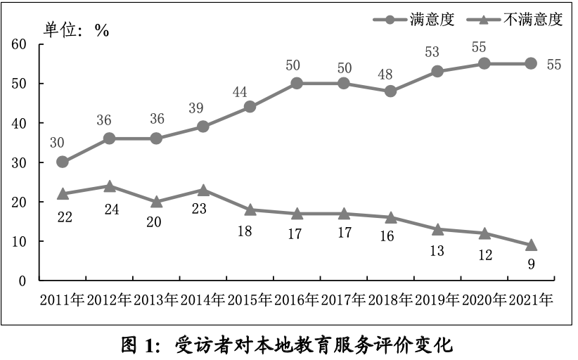 學(xué)位不足、費(fèi)用昂貴……廣州教育狀況民調(diào)得出這個(gè)結(jié)果