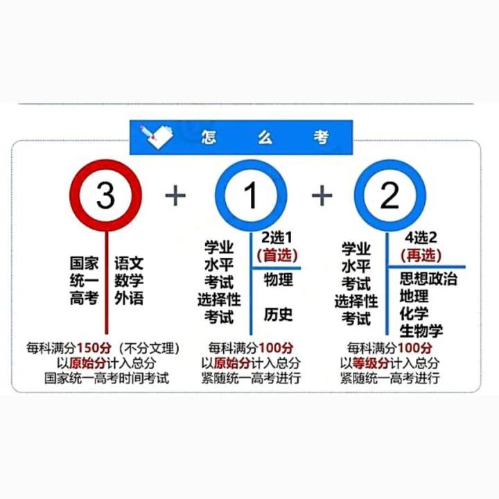 甘黑吉皖贛黔桂7省份，加入新高考改革，2024年改“3＋1＋2”