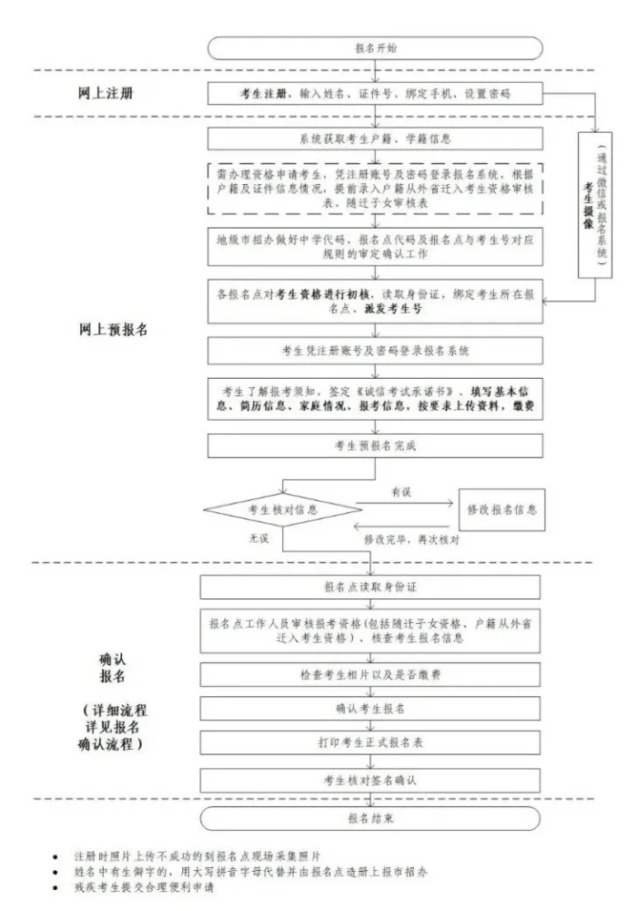 高考資訊｜一圖帶您讀懂廣東2022年高考報(bào)名流程！