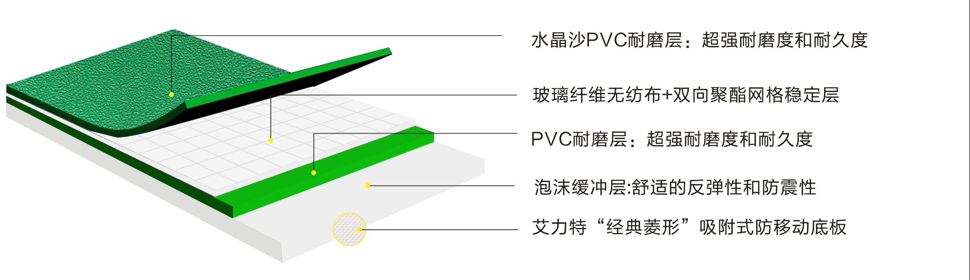 艾力特5.0mm水晶沙運(yùn)動(dòng)地板-結(jié)構(gòu)圖 艾力特5.0mm水晶沙運(yùn)動(dòng)地板-結(jié)構(gòu)圖