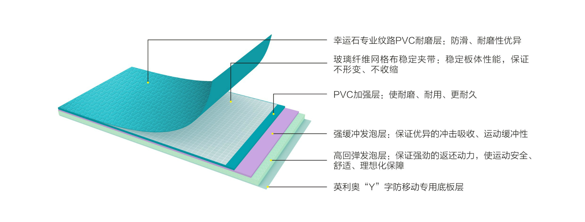 英利奧7.0mm幸運(yùn)石運(yùn)動地板-結(jié)構(gòu)圖