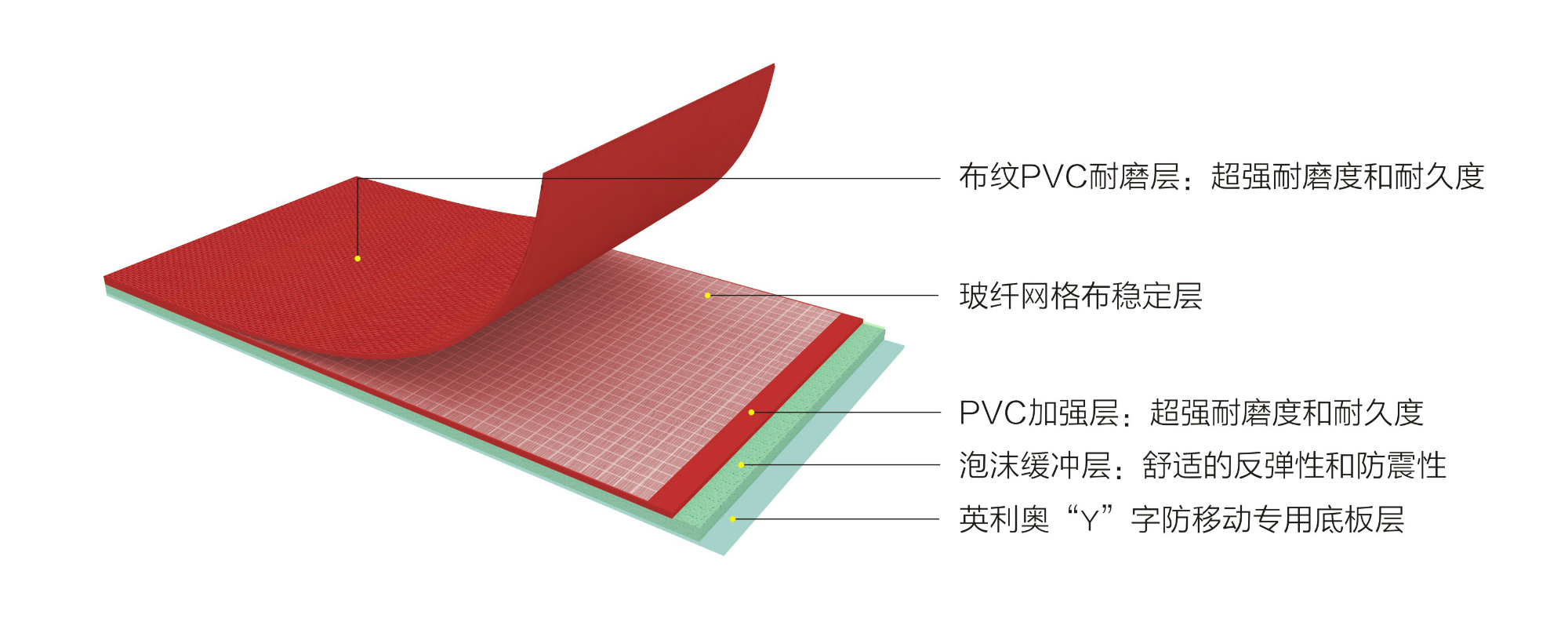 英利奧4.8mm紅色布紋運動地板—結(jié)構(gòu)剖析圖