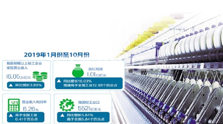 消費(fèi)升級讓今年的輕工業(yè)風(fēng)景獨(dú)好 消費(fèi)升級讓今年的輕工業(yè)風(fēng)景獨(dú)好