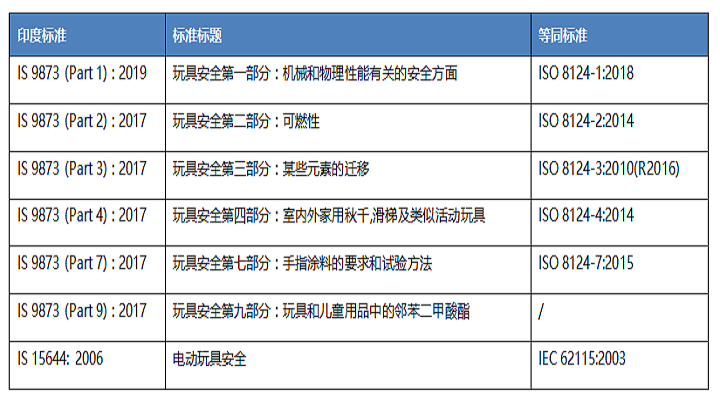 印度頒布《玩具(質(zhì)量控制)法令2020》 印度頒布《玩具(質(zhì)量控制)法令2020》