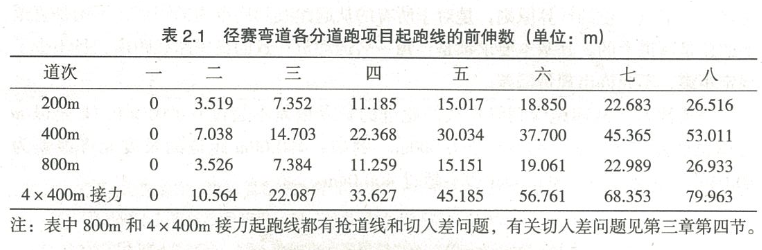 田徑場地彎道點、位的計算原理和測量方法