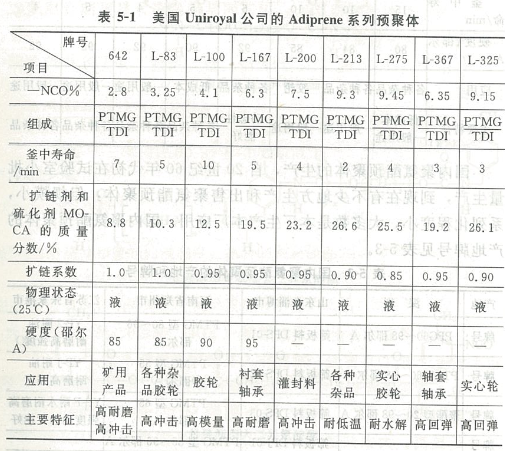 聚氨酯預(yù)聚體