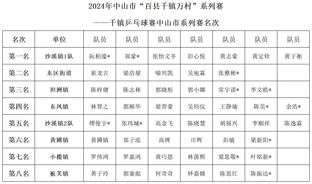 圓滿成功！2024年廣東省“百縣千鎮(zhèn)萬(wàn)村”系列賽——千鎮(zhèn)乒乓球中山市級(jí)總決賽(圖28)